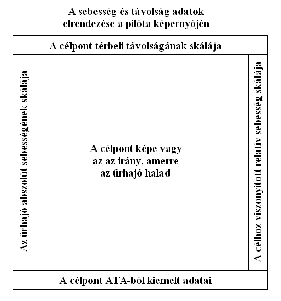 A pilóta képernyőjének felosztása.