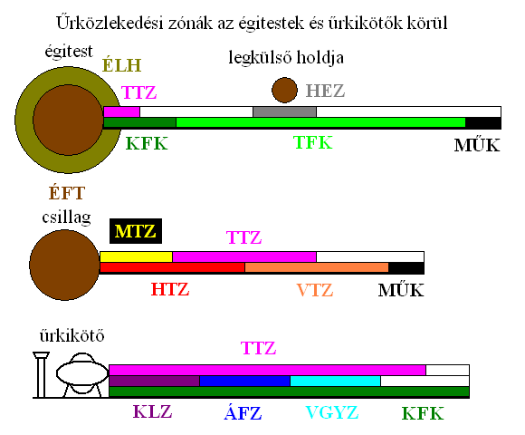 Űrközlekedési zónák.
