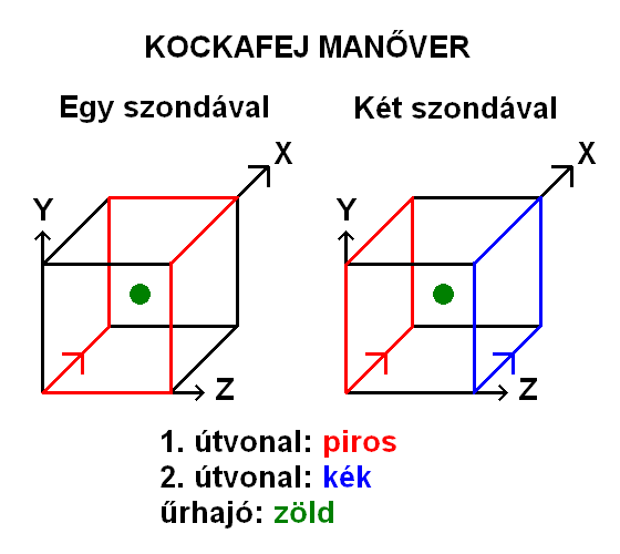Kockafej manőver.