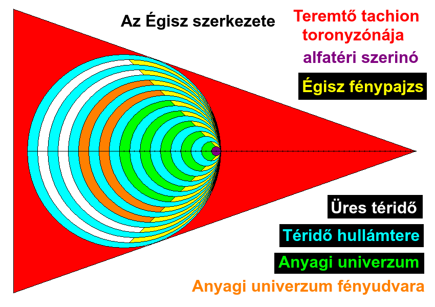 Az gisz szerkezete.