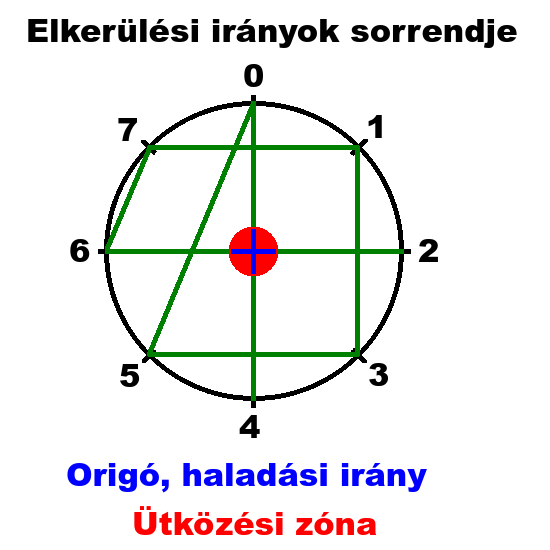 Elkerlsi irnyok sorrendje.