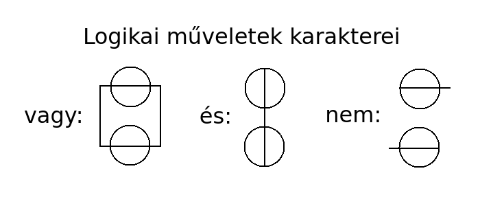 Logikai műveleti jelek.