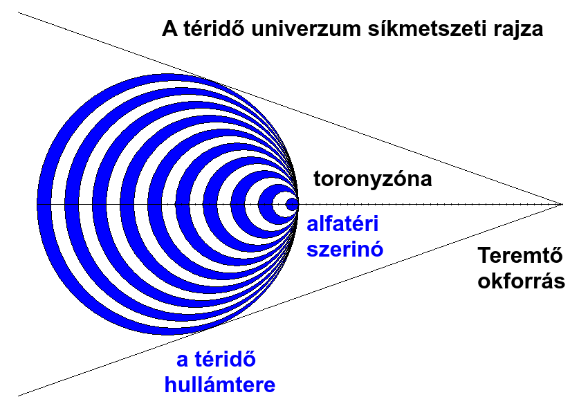 A tridő univerzum skmetszeti
          rajza