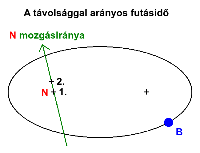 A tvolsggal arnyos futsidő.