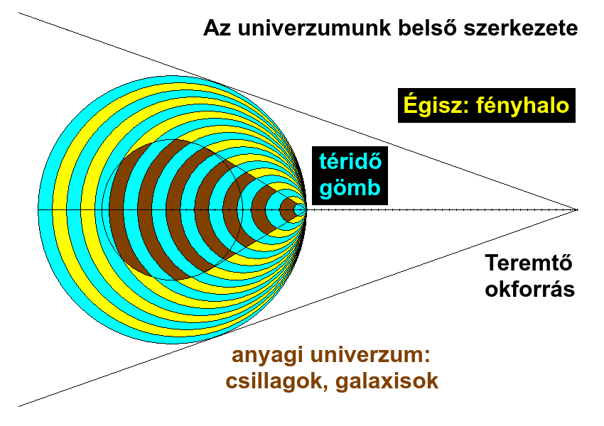Az univerzumunk belső szerkezete.