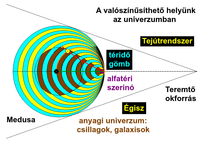 A valsznűsthető helynk az
          univerzumban.
