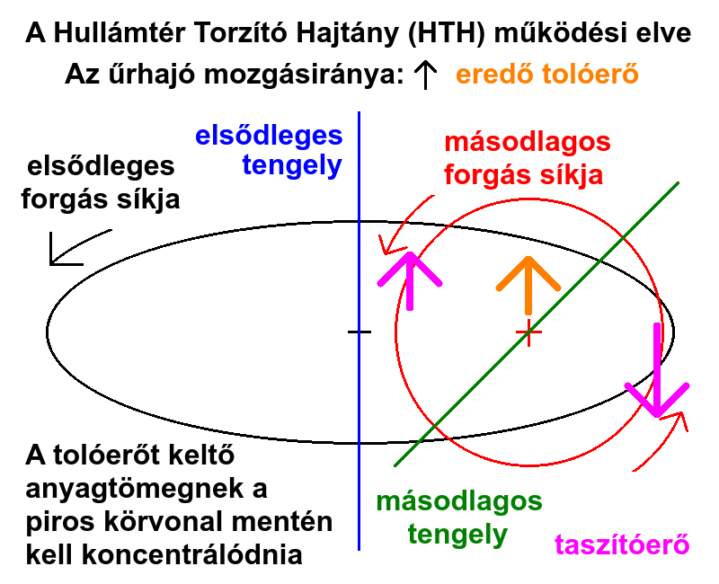 A Hullmtr Torzt Hajtny műkdsi
          elve.