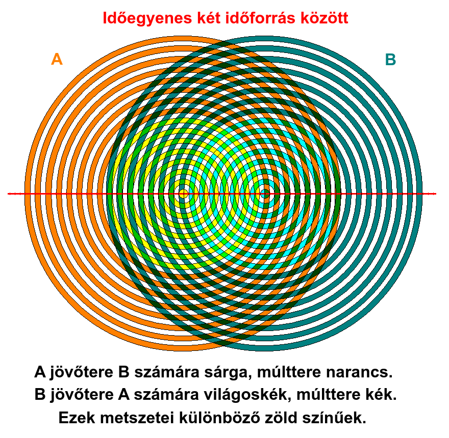 Időegyenes kt időforrs kztt.
