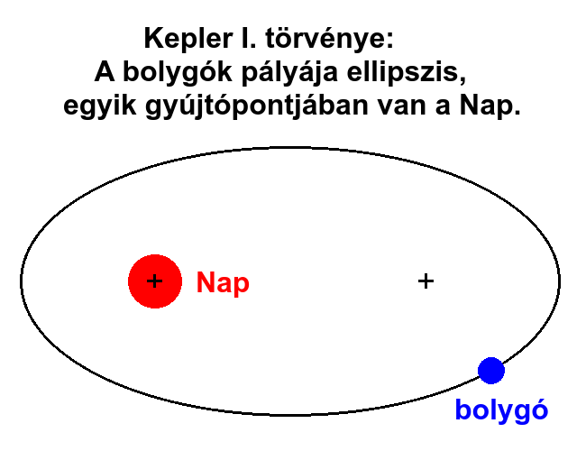 Kepler I. trvnye.