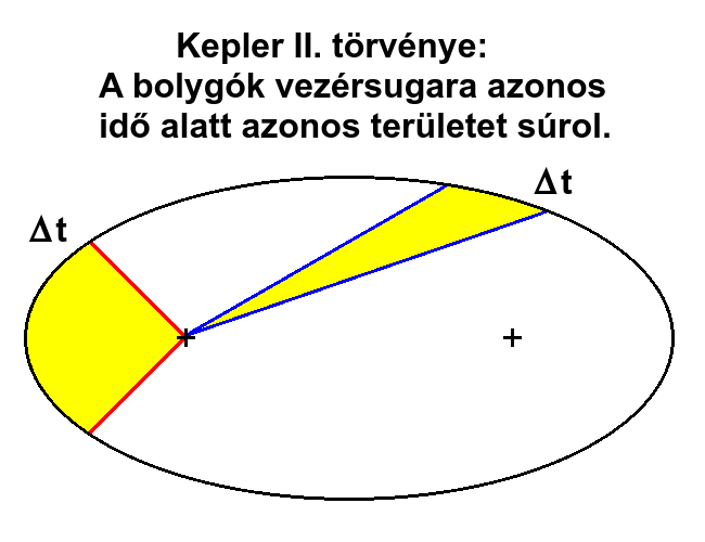Kepler II. trvnye.