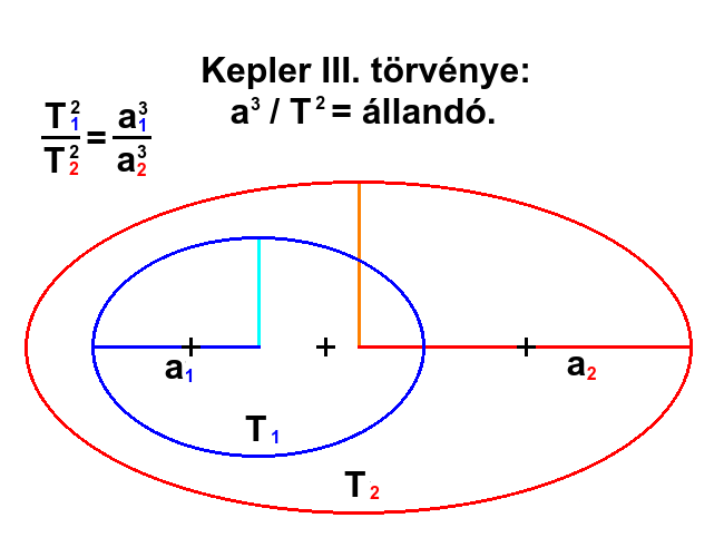 Kepler III. trvnye.