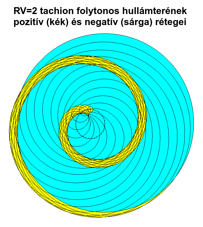 Folytonos hullmtr pozitv s
          negatv rtegei.