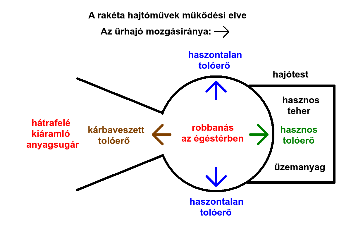 A rakta hajtművek műkdsi elve.