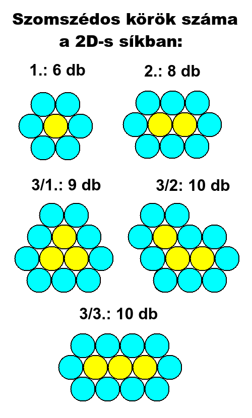 Szomszdos krk szma skban: 1, 2,
          3.