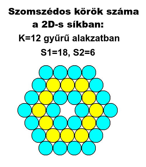 Szomszdos krk szma skban: K=12
          gyűrű alakzatban.
