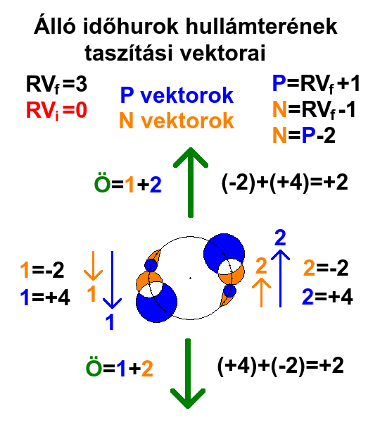 ll időhurok hullmternek
          tasztsi vektorai.