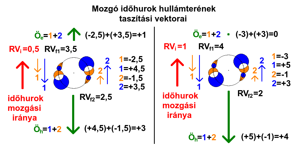 Mozg időhurok hullmternek
          tasztsi vektorai.