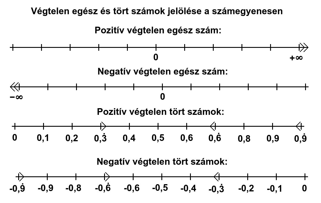 Vgtelen szmok jellse a
          szmegyenesen.