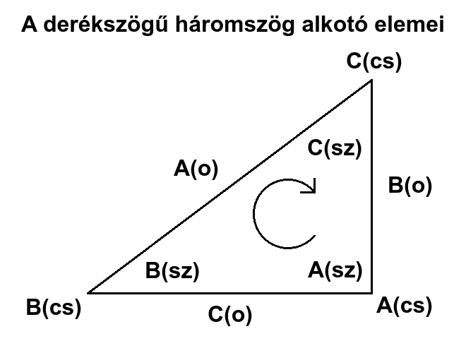 A der�ksz�gű h�romsz�g alkot�
          elemei.