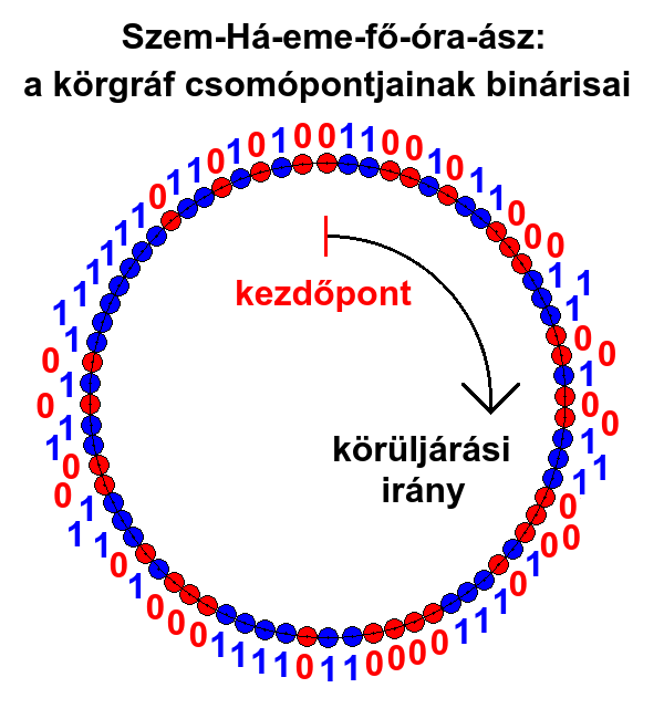 72 n�v: a k�rgr�f csom�pontjainak
          bin�risai.