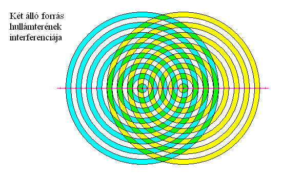 Időinterferencia