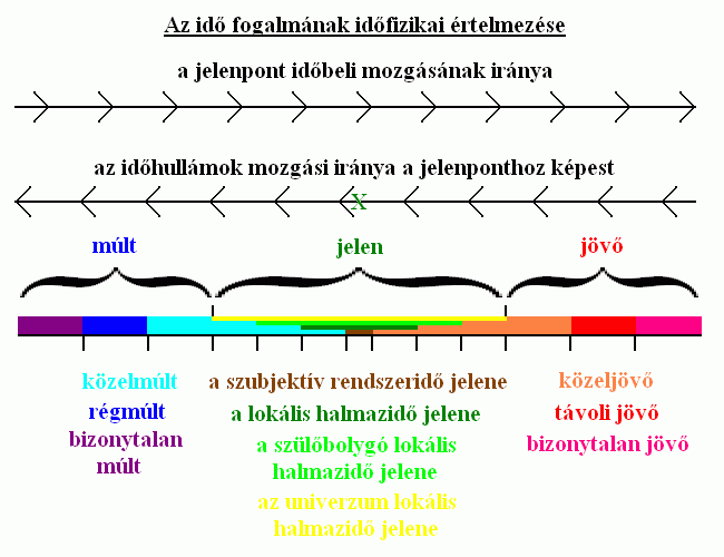 Jelenidő