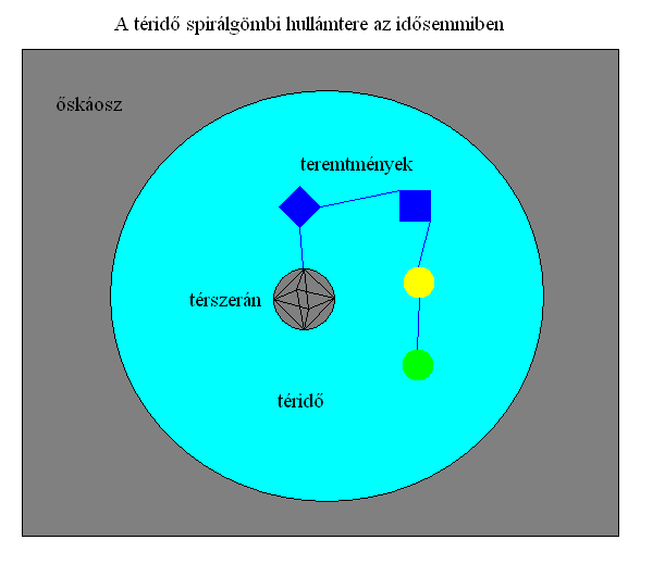 Téridő