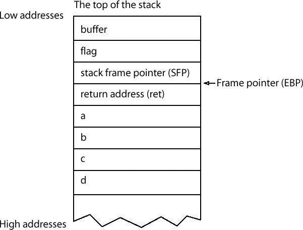 The memory allocated for these local variables isn't pushed to the stack, The memory allocated for these local variables isn't pushed to the stack,