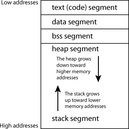 0x253 Program Memory Segmentation 0x253 Program Memory Segmentation