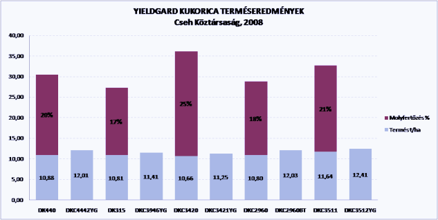 yieldcropresults
