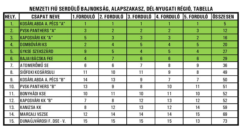 2016 alapszakasz
