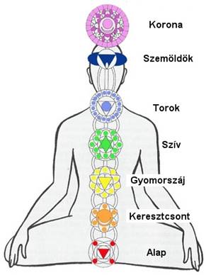 A h&eacute;t fő csakra