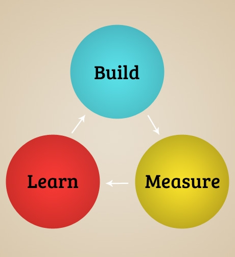 The Lean Startup Build Measure Learn Loop