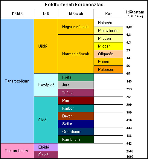Földtörténeti korszakok táblázat