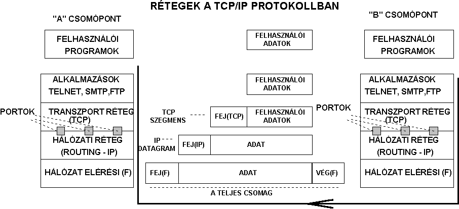 TCP/IP protokoll