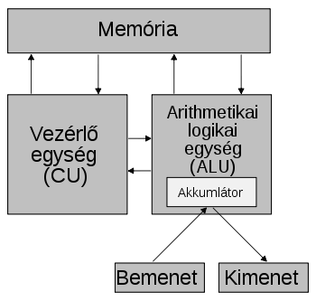 Neumann elv� g�p szerkezete