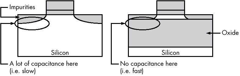 Fundamentals of Semiconductor C-V Measurements