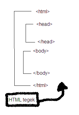 HTML tegek