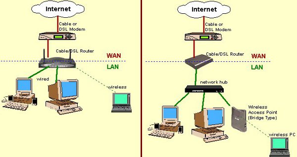 WAN / LAN eszközök