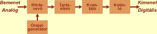 Analóg-digitális átalakító blokkvázlata